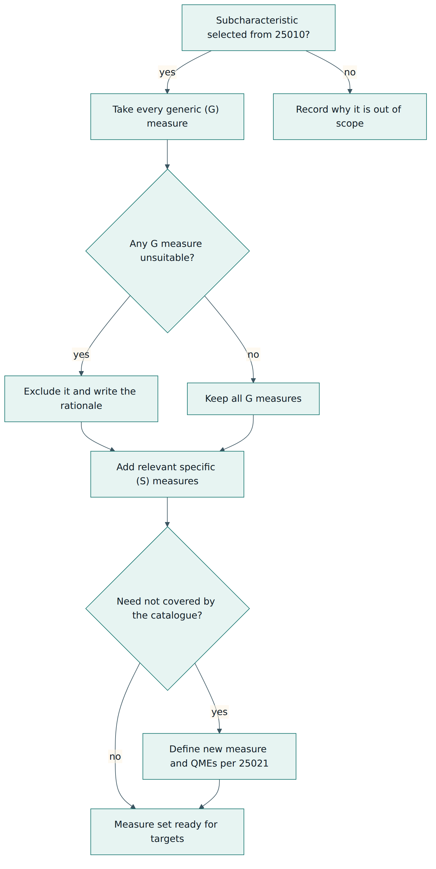Figure 4 – Tailoring a measure set so that a requirements specification or evaluation can claim conformance: generic by default, documented exclusions, optional specific measures and properly defined additions.