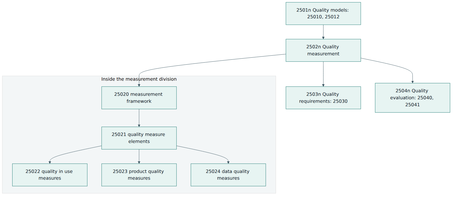 Figure 5 – Where ISO/IEC 25023 sits in SQuaRE: it turns the product quality model into measures that requirements and evaluations then use, alongside its sibling measurement standards.
