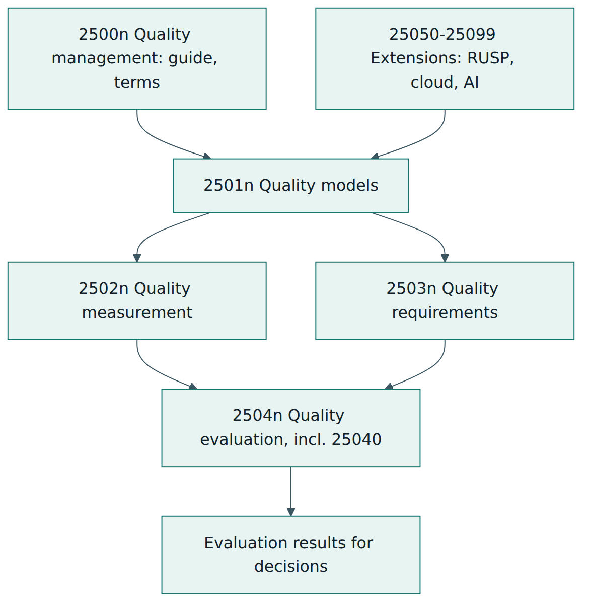 Figure 1 – The SQuaRE divisions: models, measures and requirements all feed the quality evaluation division, where ISO/IEC 25040 sets the framework.