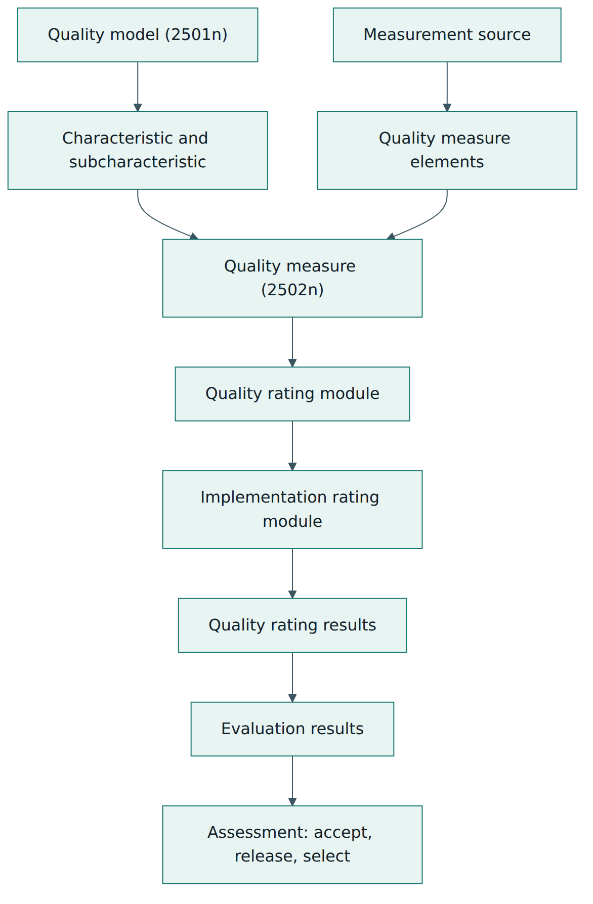 Figure 2 – From quality model to decision: measures and rating modules turn raw data into rating results, evaluation results and finally an assessment.
