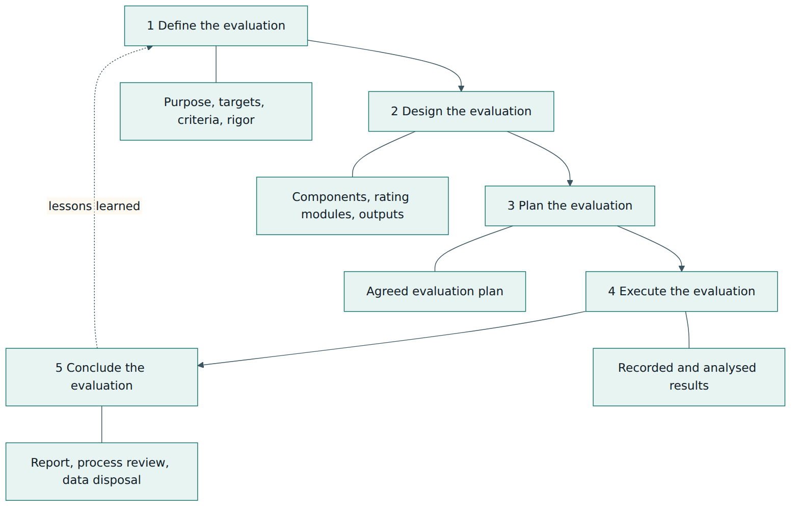 Figure 3 – The five activities of the ISO/IEC 25040:2024 evaluation process and the main output of each, with feedback into future evaluations.