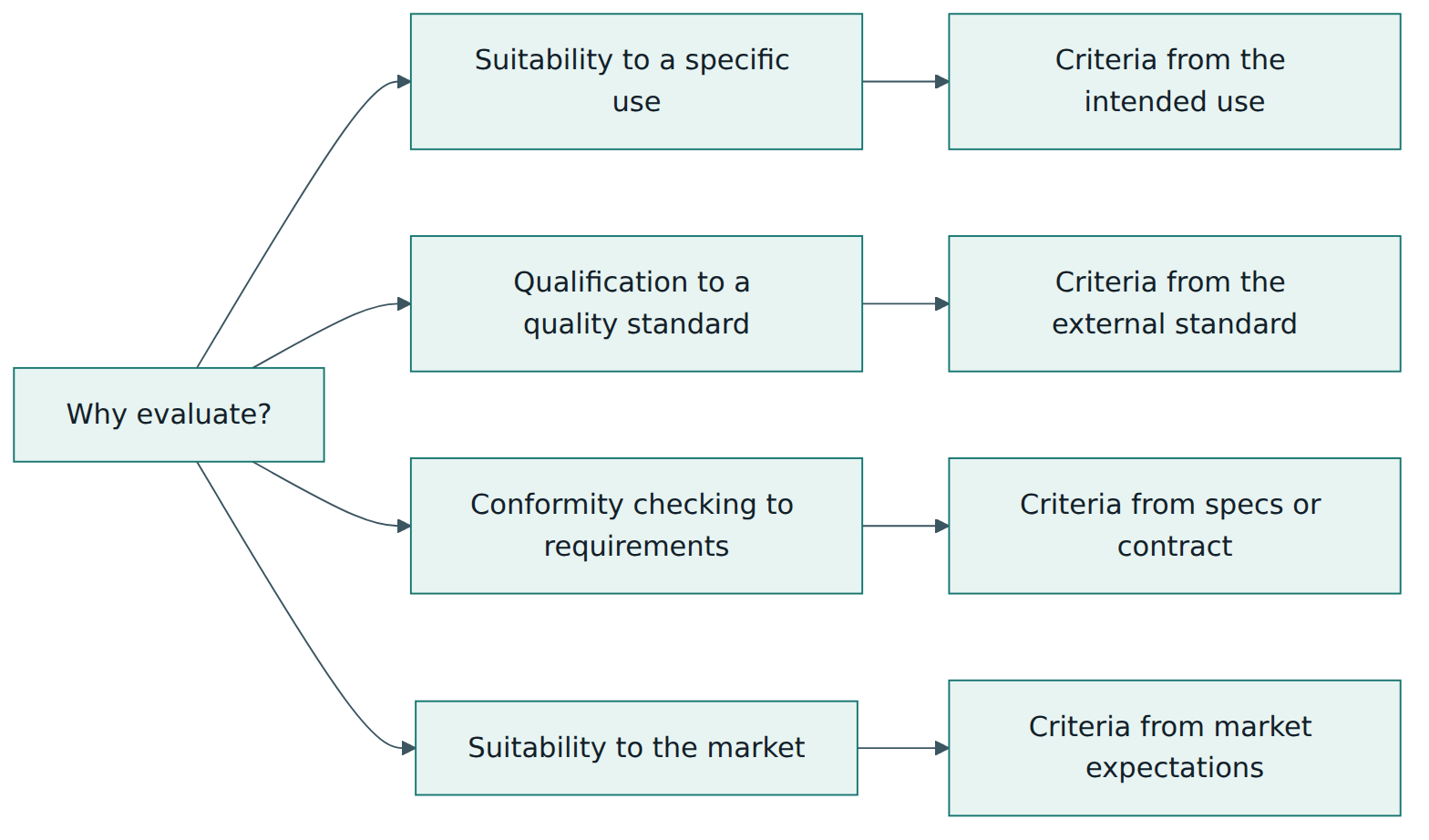 Figure 4 – The four types of quality evaluation in the 2024 edition and where each type takes its evaluation criteria from.