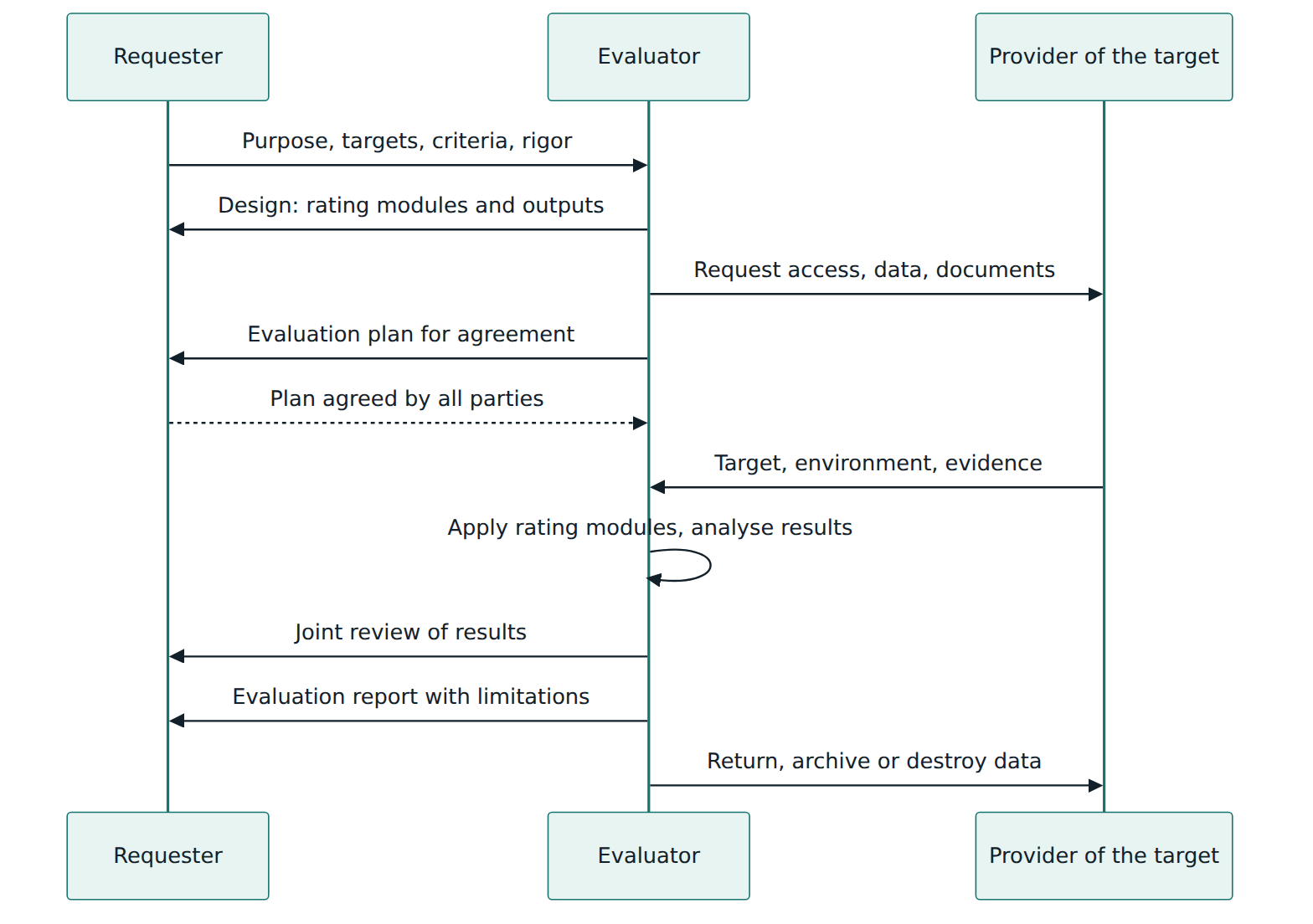 Figure 5 – Typical interactions between requester, evaluator and provider across the evaluation, from defining the purpose to disposing of evaluation data.