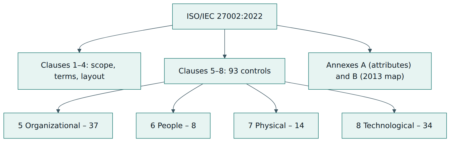 Figure 1 – The 2022 edition puts its 93 controls into four theme clauses and explains attributes and the 2013 mapping in two annexes.