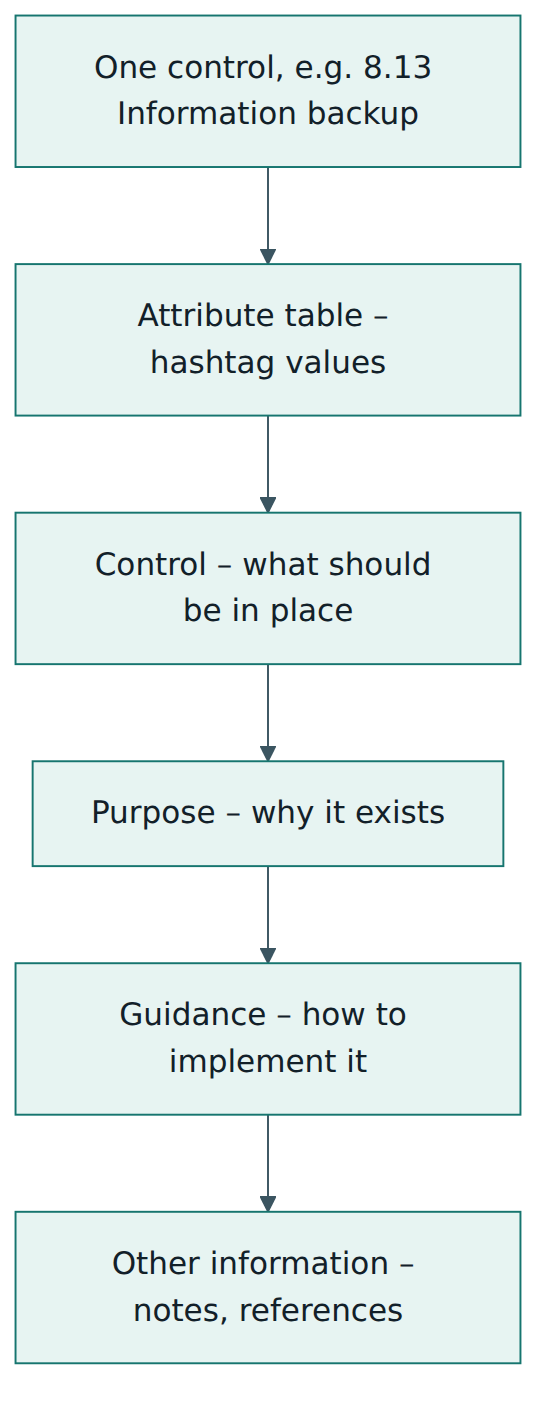 Figure 2 – Every control has the same six-part layout, so readers always find the "what", the "why" and the "how" in the same place.