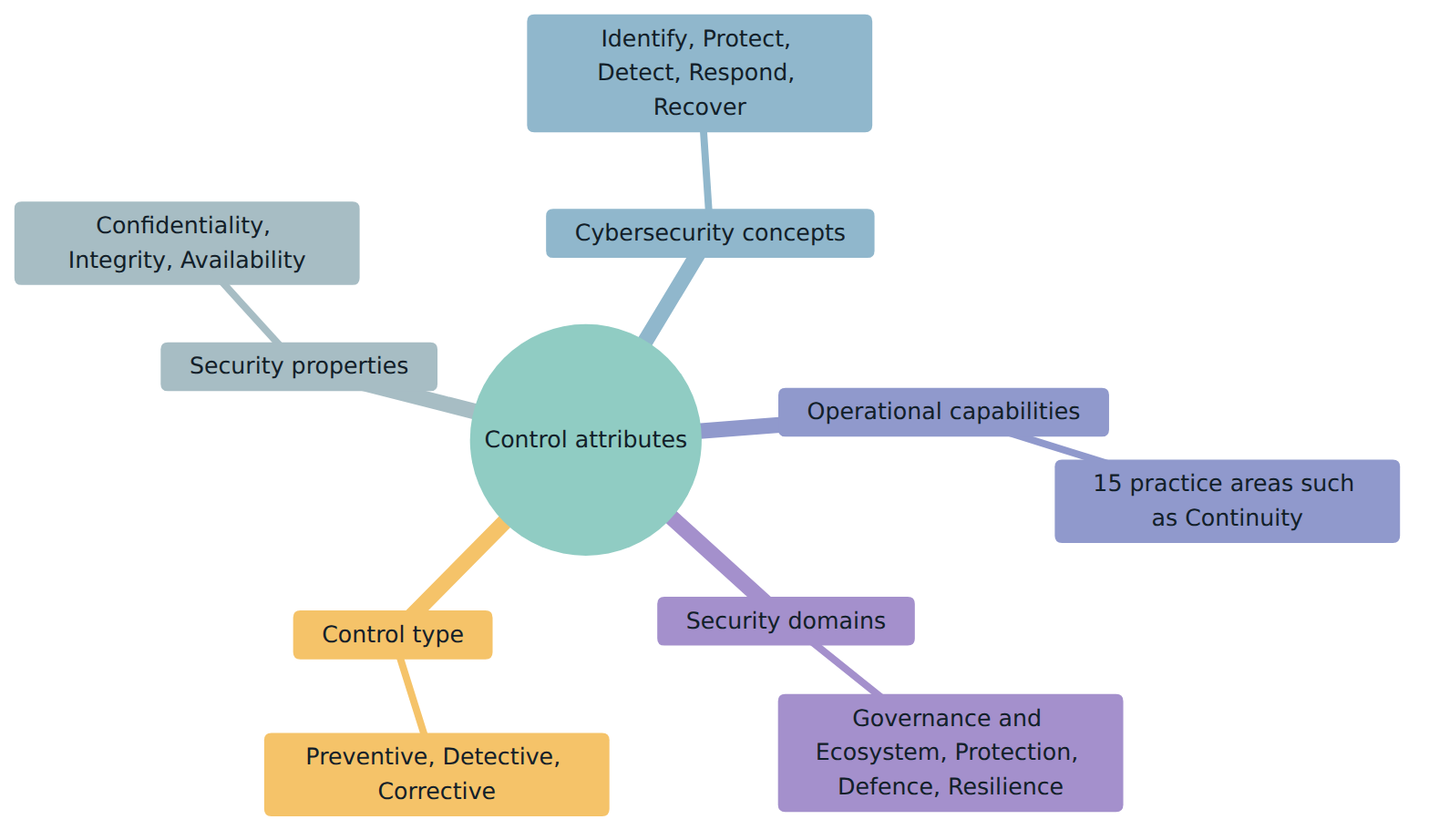 Figure 3 – Five attribute types tag every control, so the same catalogue can be filtered by timing, property, concept, capability or domain.