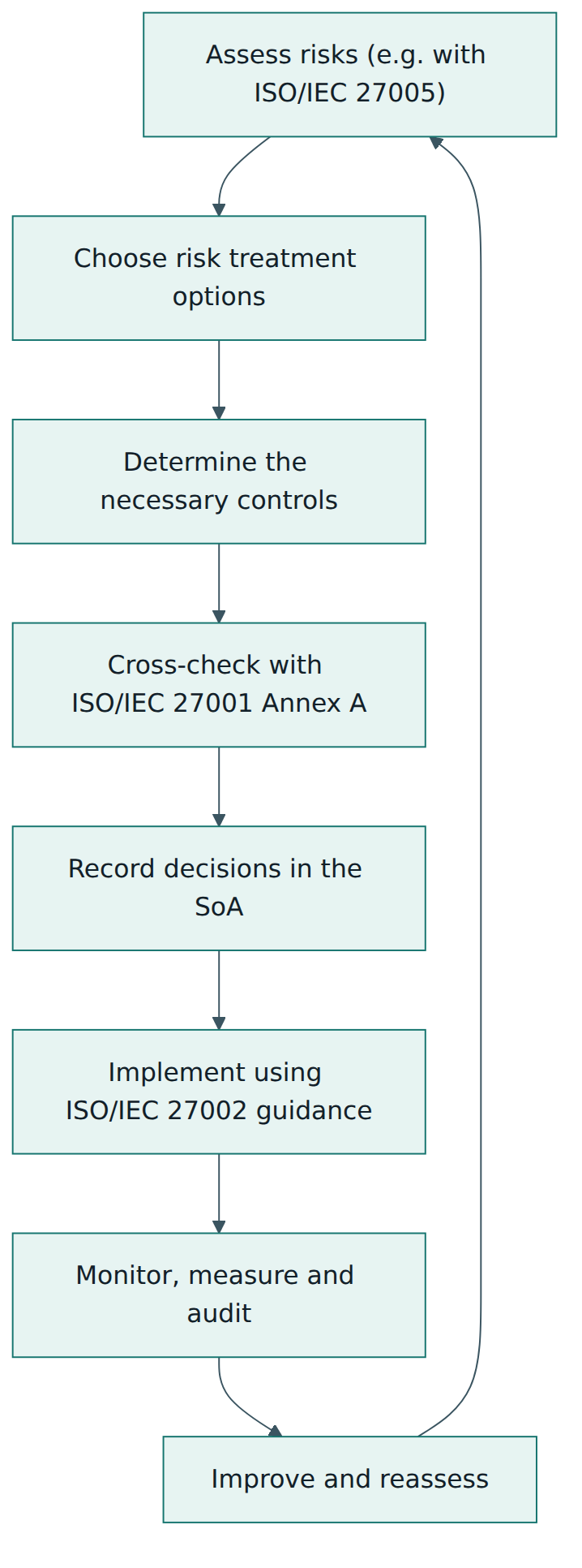 Figure 4 – Risk drives which controls are needed; ISO/IEC 27002 guides how they are implemented, and results feed the next round of risk assessment.