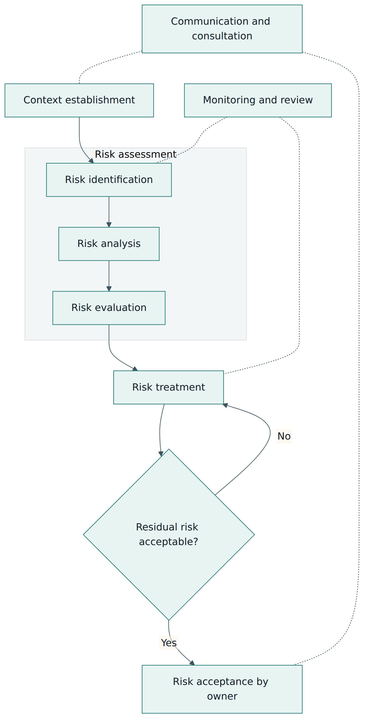 Figure 1 – The information security risk management process: context, assessment, treatment and acceptance, with communication and monitoring running throughout.