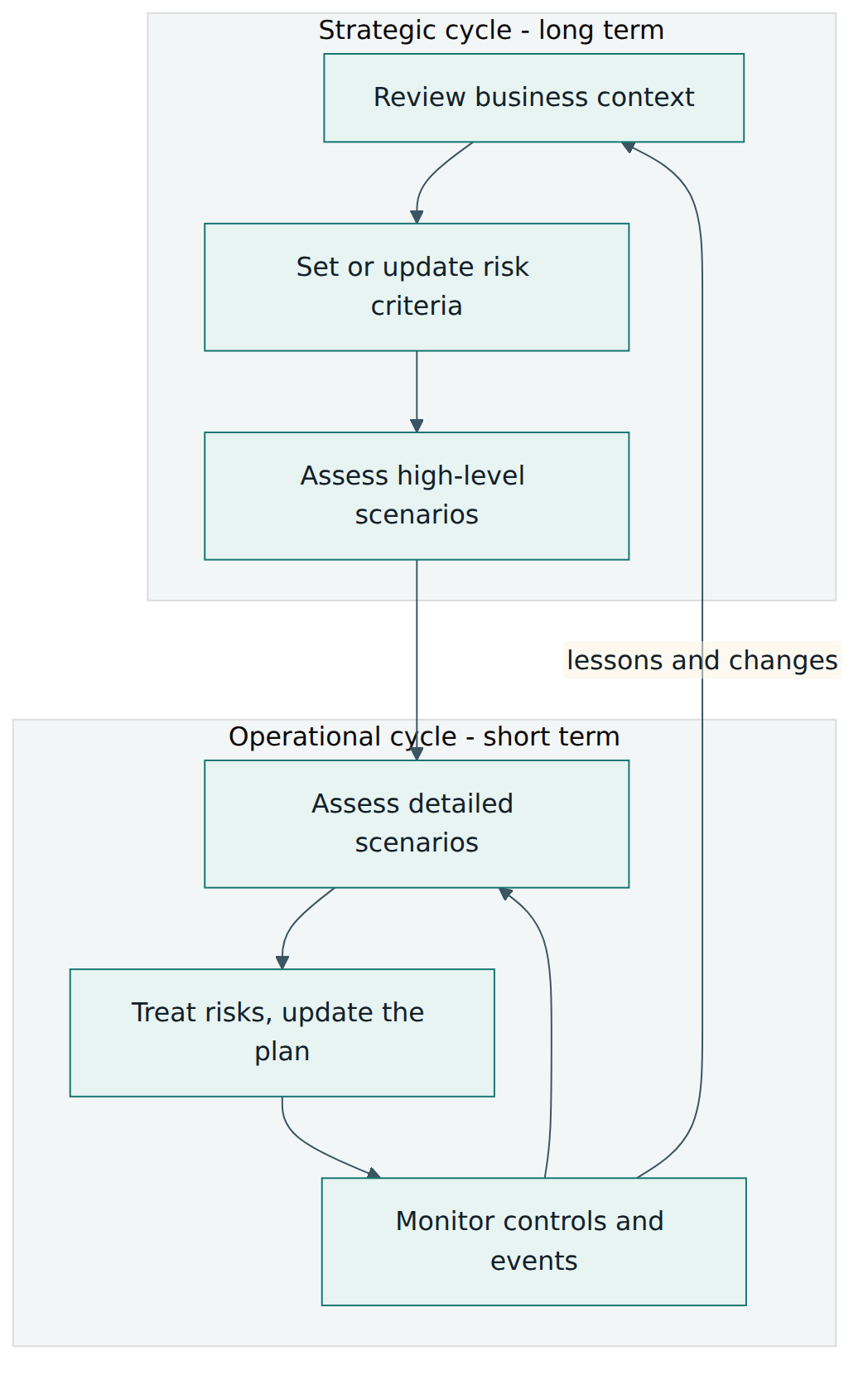Figure 2 – The strategic cycle sets direction and criteria; the faster operational cycle applies them and feeds lessons back.
