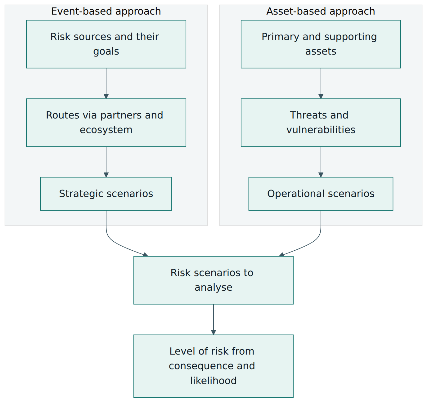 Figure 3 – Event-based identification works top-down from risk sources, asset-based works bottom-up from assets; both feed the same scenario analysis.