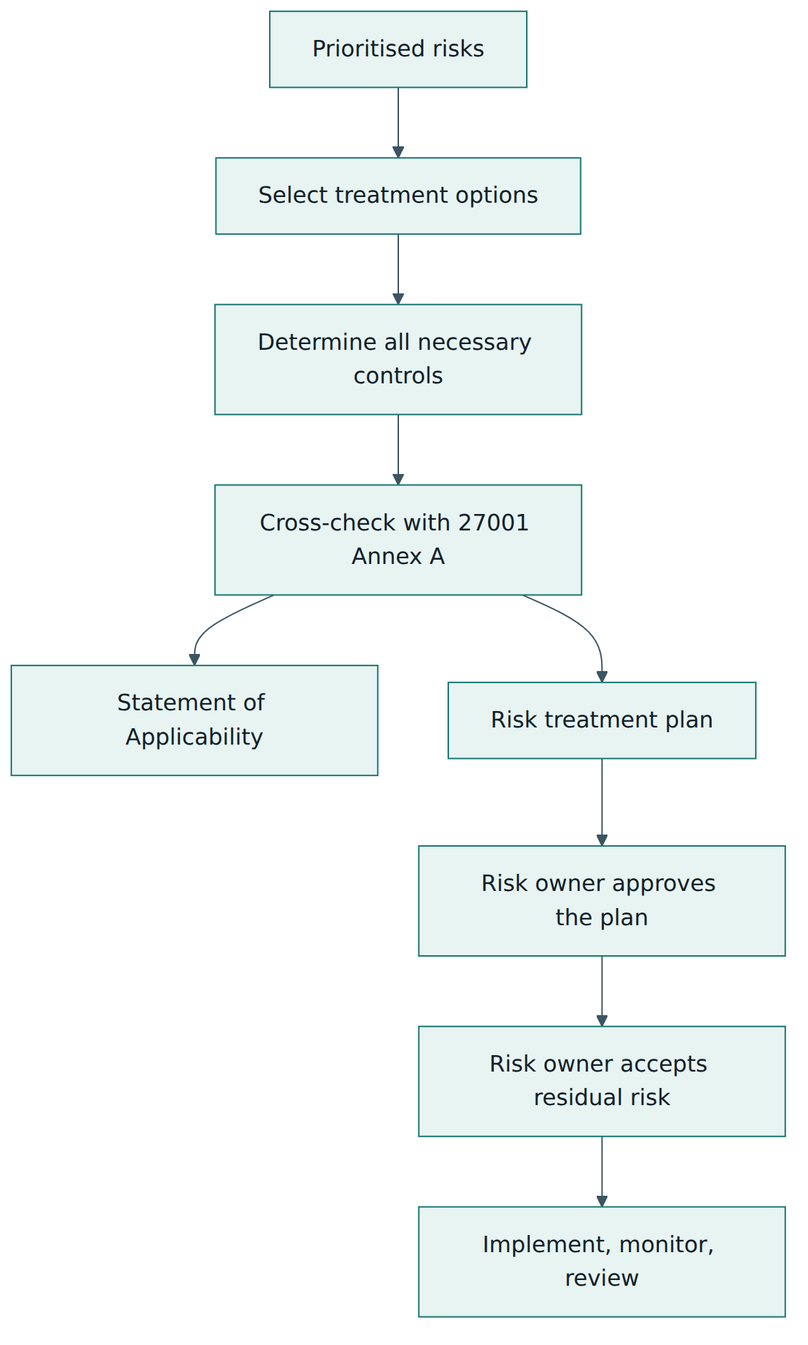 Figure 4 – Risk treatment turns priorities into controls, a Statement of Applicability and a treatment plan that the risk owners approve.