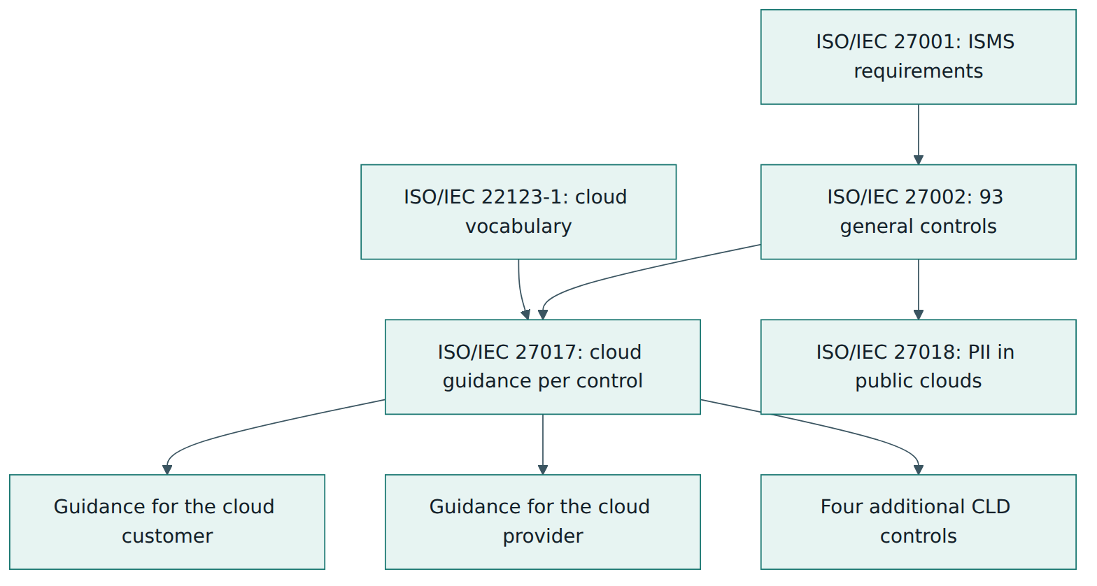 Figure 1 – ISO/IEC 27017 sits on top of the ISO/IEC 27002 control set, adds customer and provider guidance plus four cloud-only controls, and borrows its terms from the cloud vocabulary standard.