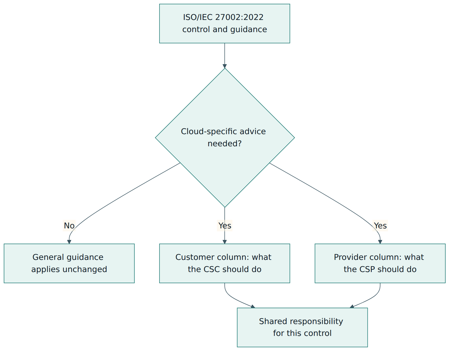 Figure 2 – For each ISO/IEC 27002 control the standard either confirms the general guidance or adds separate customer and provider guidance that together describe one shared responsibility.