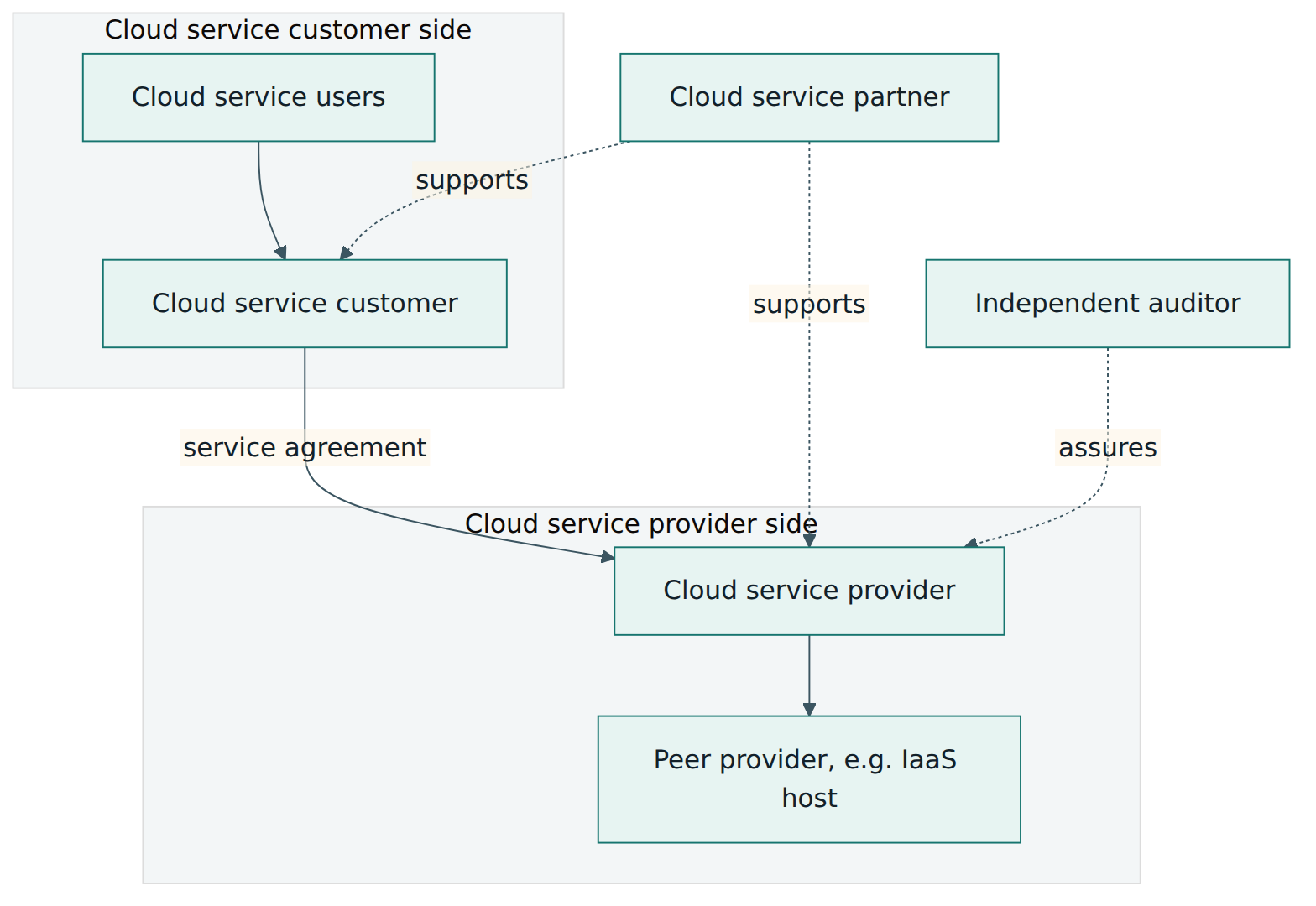 Figure 3 – The roles around a cloud service: users act for the customer, the customer contracts with the provider, the provider may rely on a peer provider, and partners and auditors support or assure the parties.