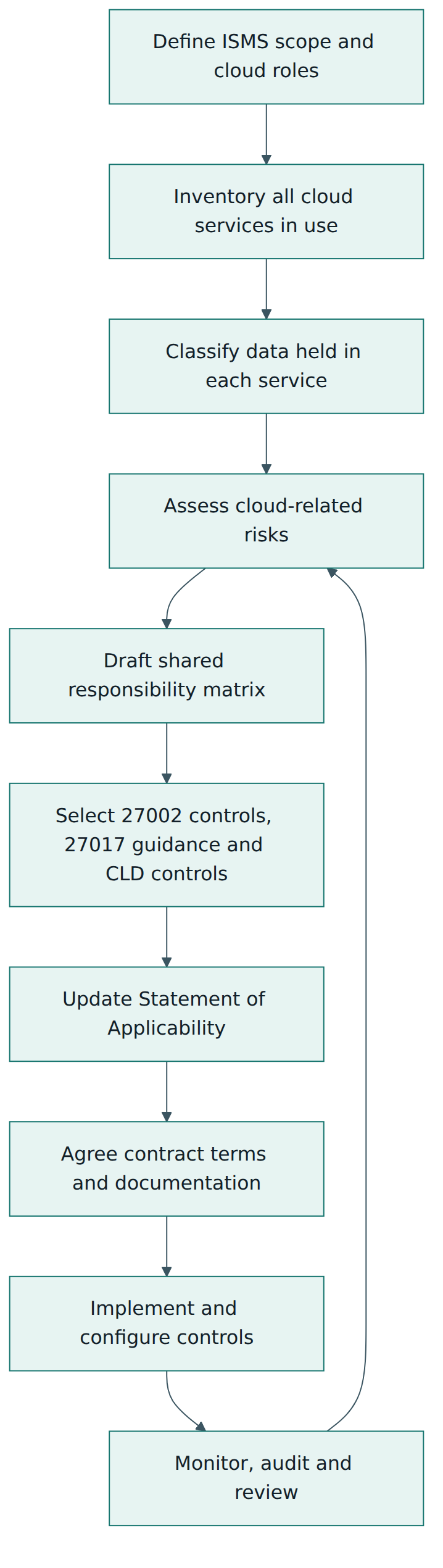 Figure 4 – A typical implementation cycle: scope, inventory, classification, risk assessment, responsibility split, control selection, documentation, implementation and ongoing review.