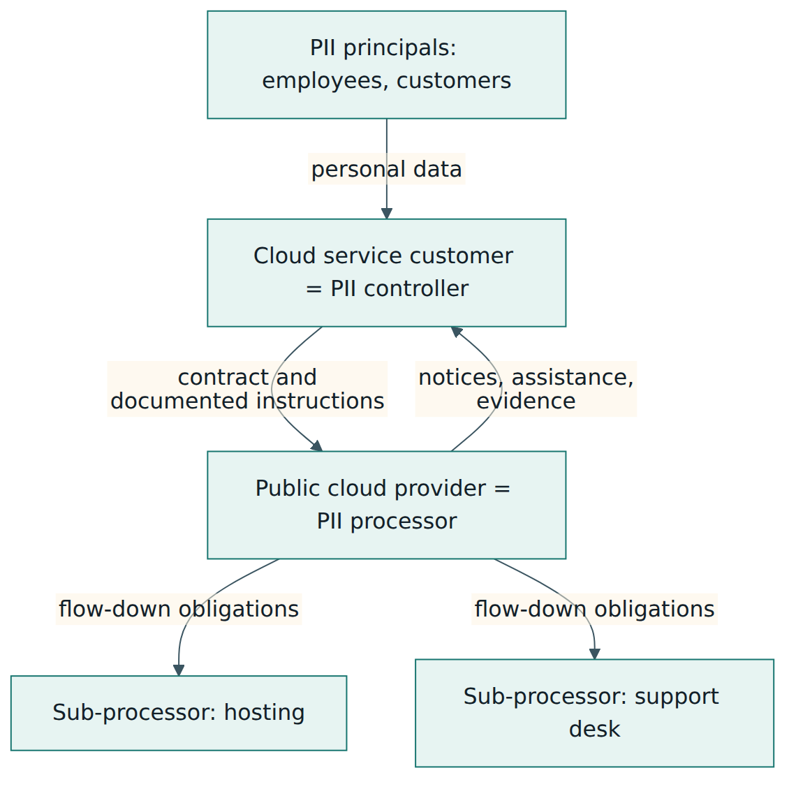 Figure 1 – The customer controls the PII and instructs the public cloud provider, which processes it as a processor and passes the same obligations down to its own sub-processors.