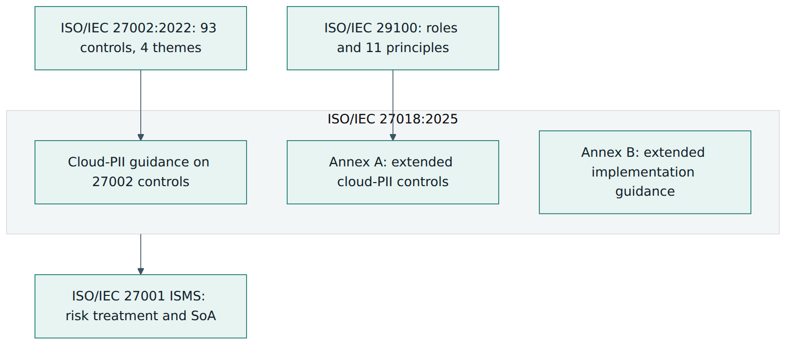 Figure 2 – ISO/IEC 27018 adds cloud-PII guidance to ISO/IEC 27002 controls, an extended control set framed by ISO/IEC 29100 and new implementation guidance, all applied through the risk treatment of an ISO/IEC 27001 ISMS.