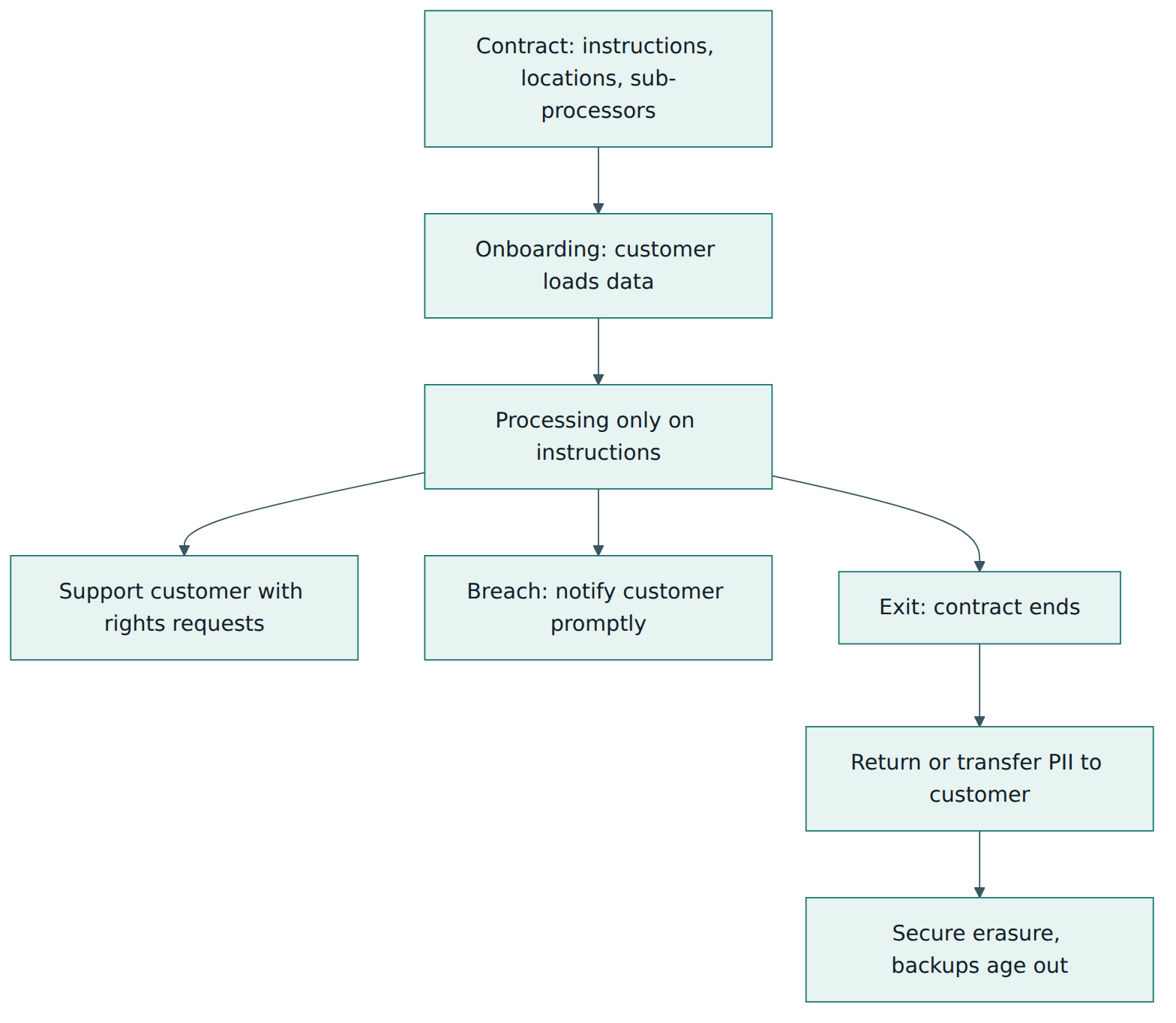 Figure 3 – Customer PII moves from contract through processing, possible incidents and exit, and ISO/IEC 27018 expects defined handling at each stage, ending with return and secure erasure.