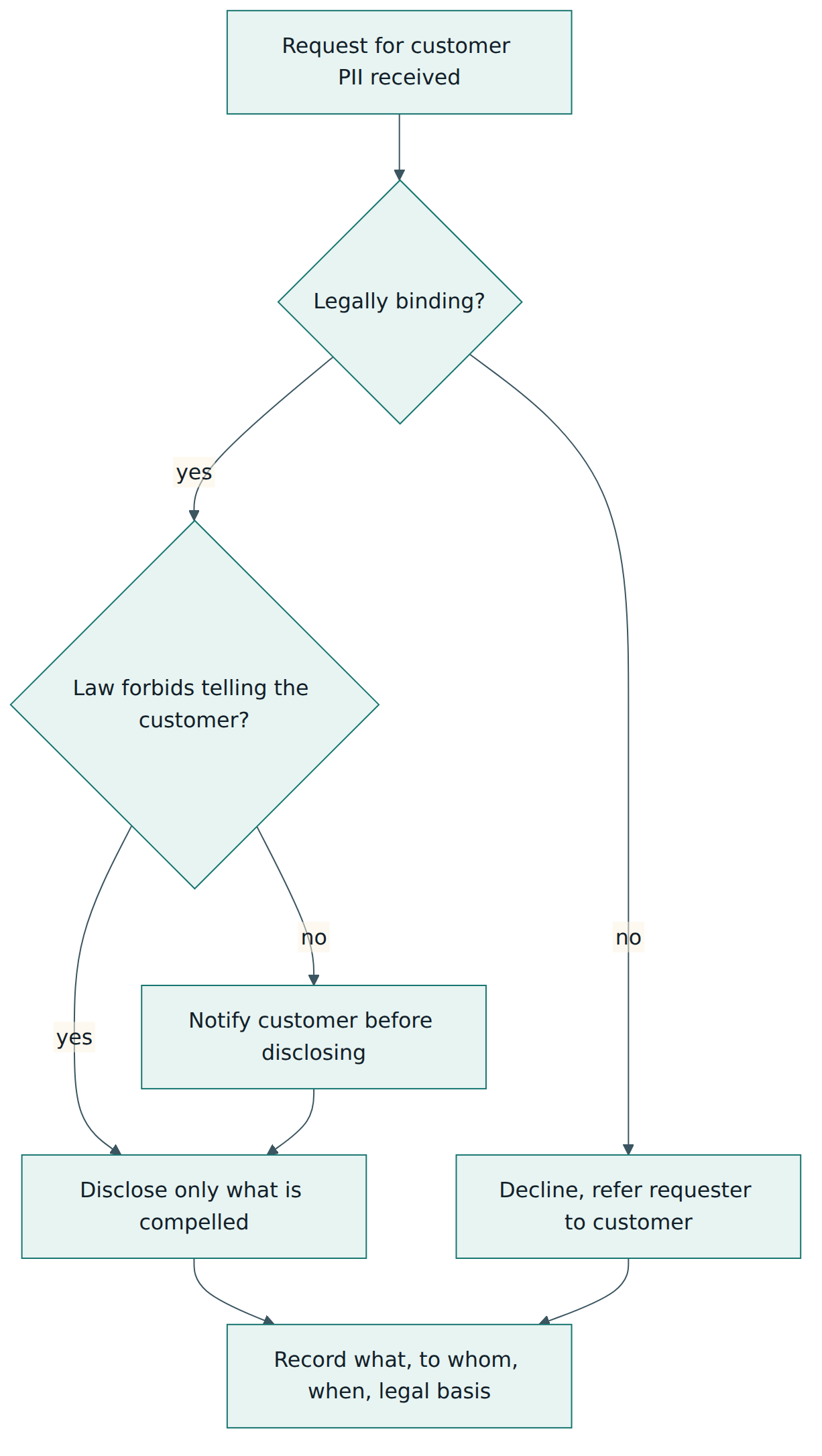Figure 4 – A provider discloses customer PII to an authority only under a legally binding request, notifies the customer unless prohibited, and records every request and disclosure.