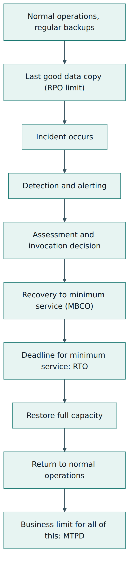 Figure 1 – A disruption timeline: data loss is limited by the RPO, minimum service must return within the RTO, and everything must finish inside the business limit.