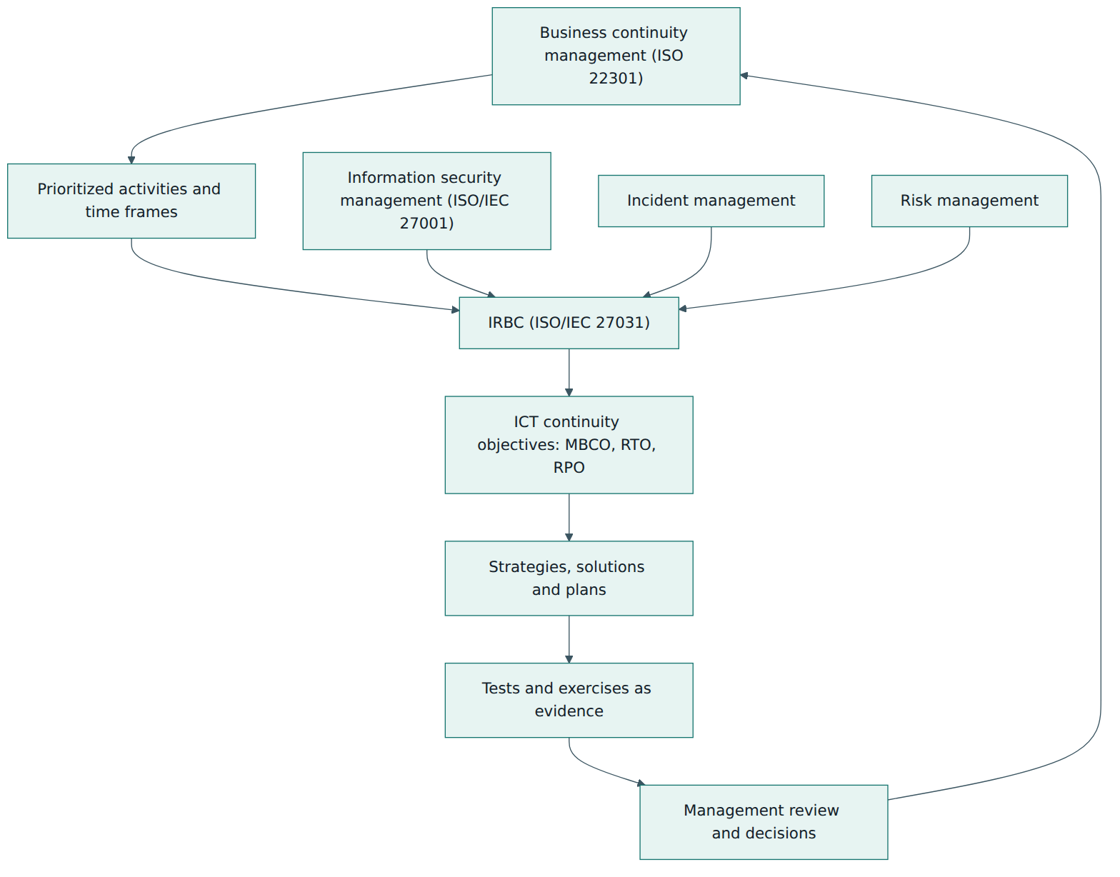 Figure 2 – IRBC takes requirements from business continuity, uses security, incident and risk processes, and returns tested evidence to management.