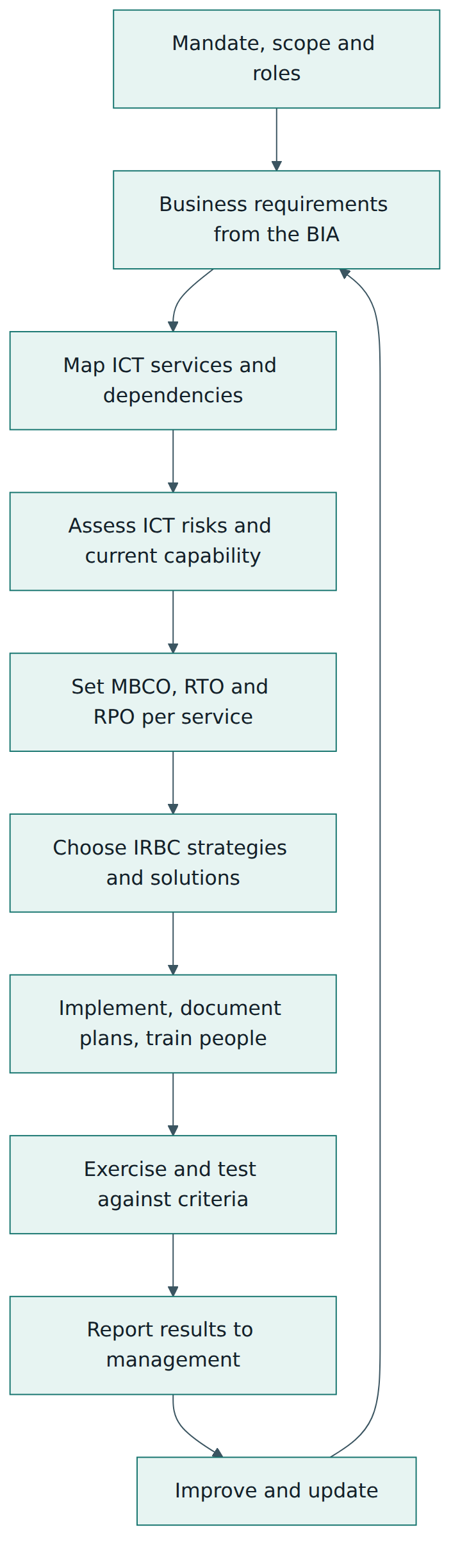Figure 3 – The IRBC cycle: understand business needs, set objectives, build and document solutions, prove them by testing and feed the results back.