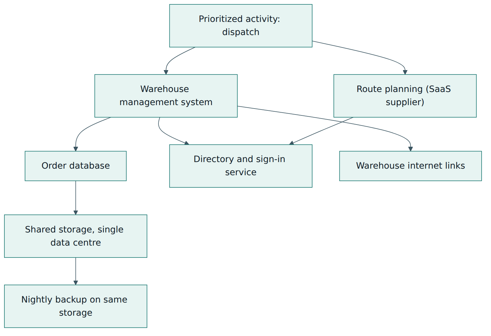 Figure 4 – Northbay Freight's dependency map for dispatch, revealing a single data centre, a shared sign-in service and backups stored next to production.