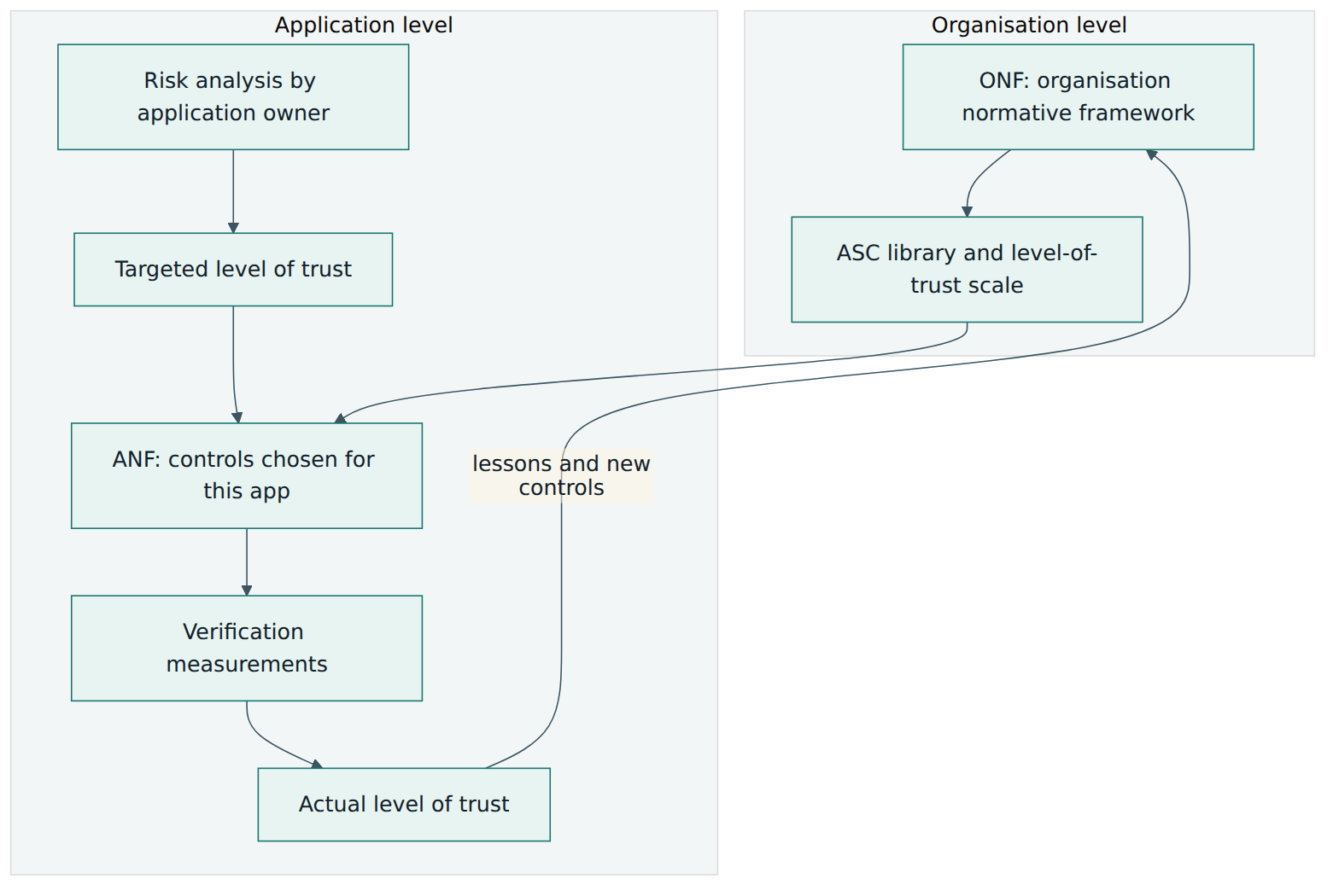 Figure 1 – The organisation keeps one ONF; each application draws its own ANF from it according to a targeted level of trust, and verification shows the actual level reached.