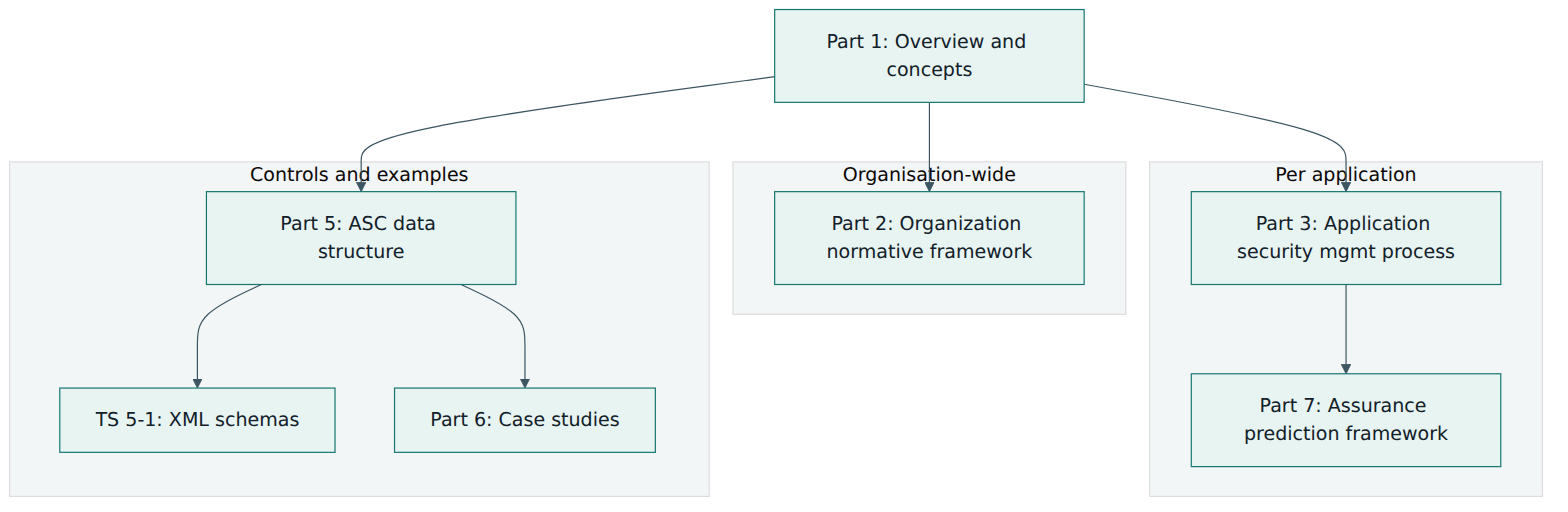 Figure 2 – Part 1 introduces the model; the other parts expand the organisation framework, the per-application process, and the structure and use of security controls.