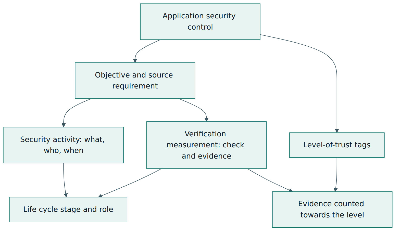 Figure 3 – An ASC ties a risk-reducing security activity to the verification that proves it was done, labelled with the levels of trust that require it.