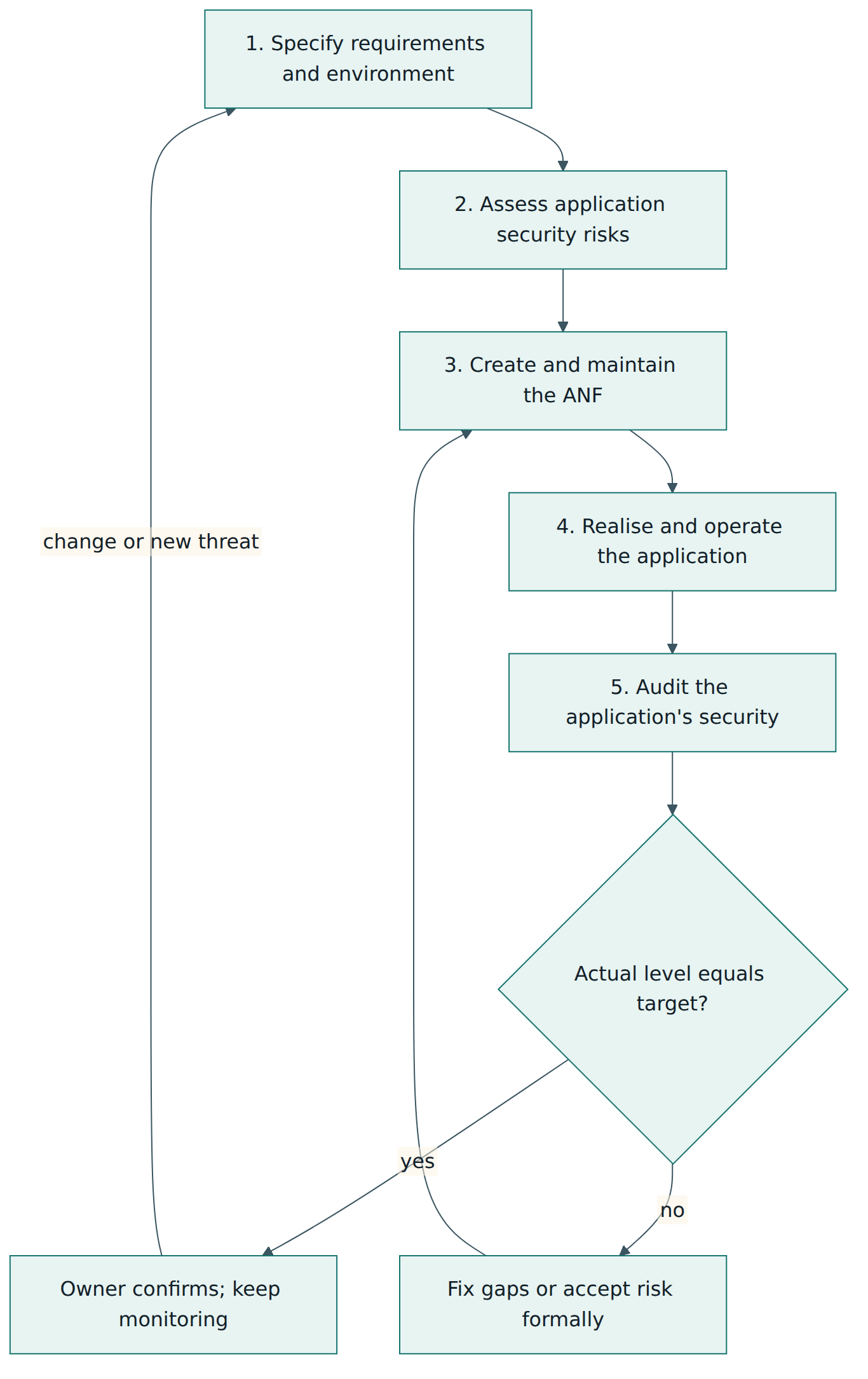 Figure 4 – The application security management process runs from context and risk to a tailored ANF, realisation, and audit, looping back when gaps or changes appear.