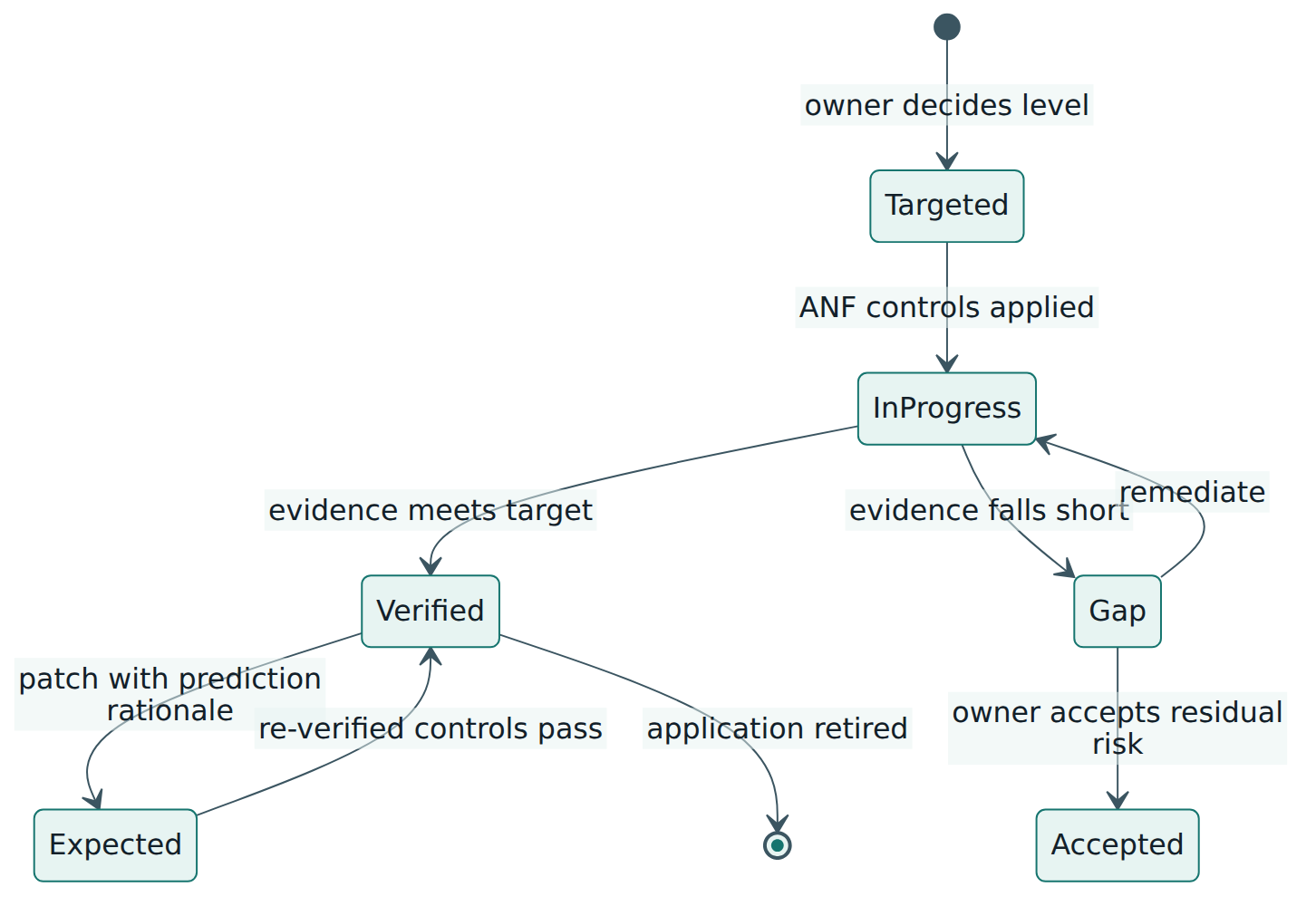 Figure 5 – The level-of-trust life of one application: from a target, through applying and verifying controls, to a verified level that later changes can rely on through a documented prediction.