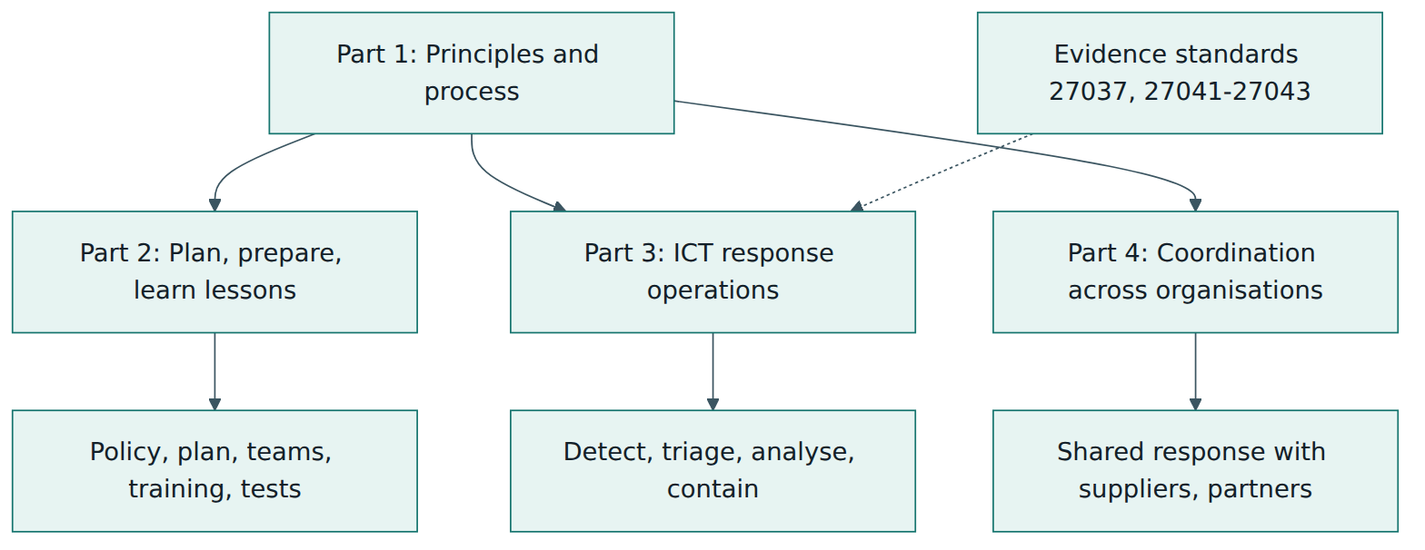 Figure 1 – How the four parts of ISO/IEC 27035 fit together, with the digital evidence standards supporting operations.