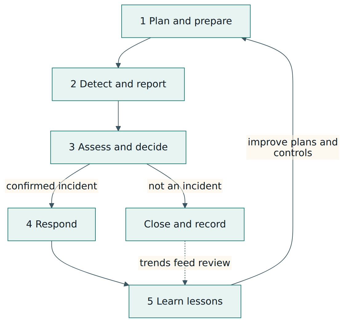 Figure 2 – The five-phase incident management process of ISO/IEC 27035-1, with learning feeding back into preparation.