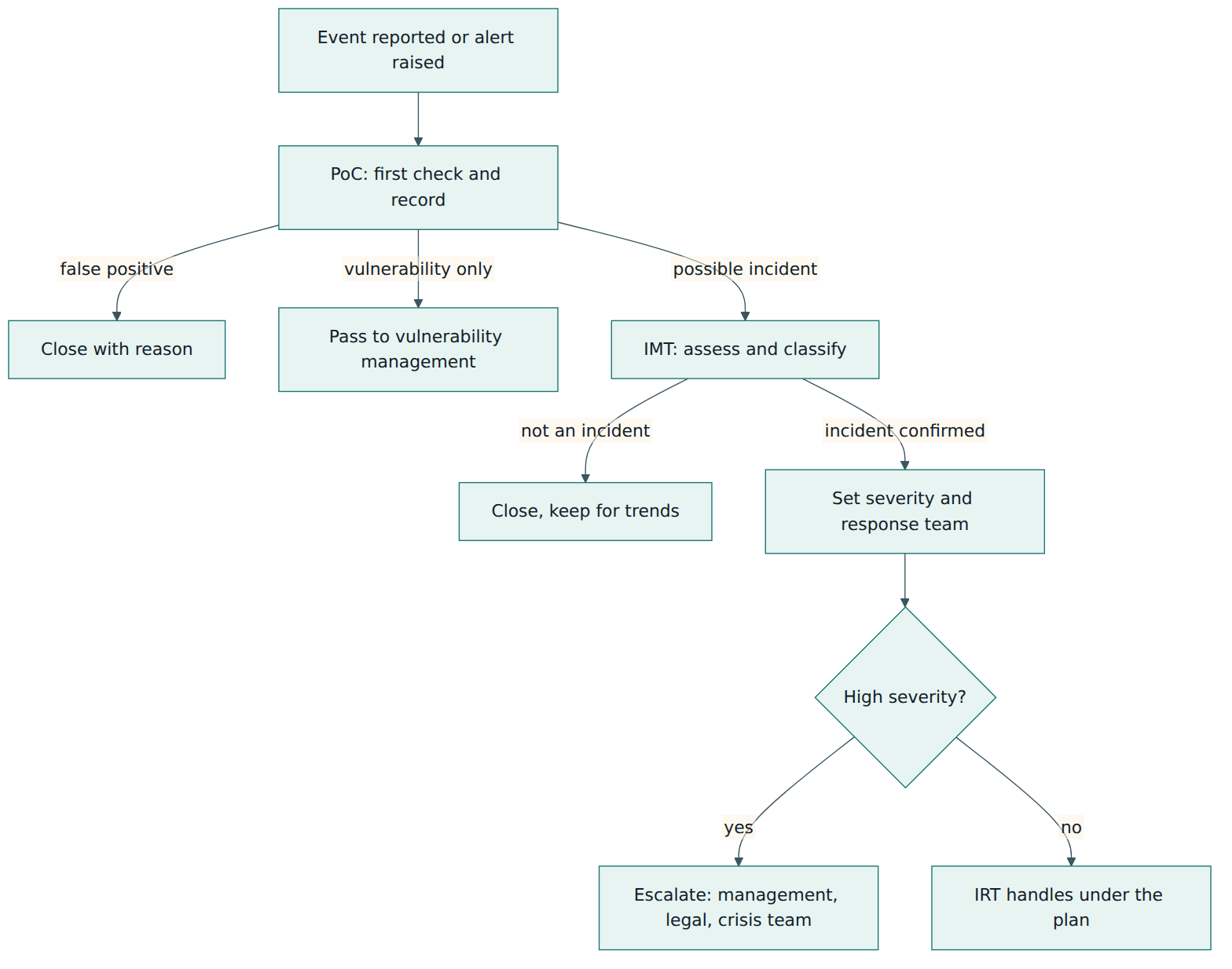 Figure 3 – How a reported event is sorted: first check by the point of contact, then assessment and classification by the incident management team.