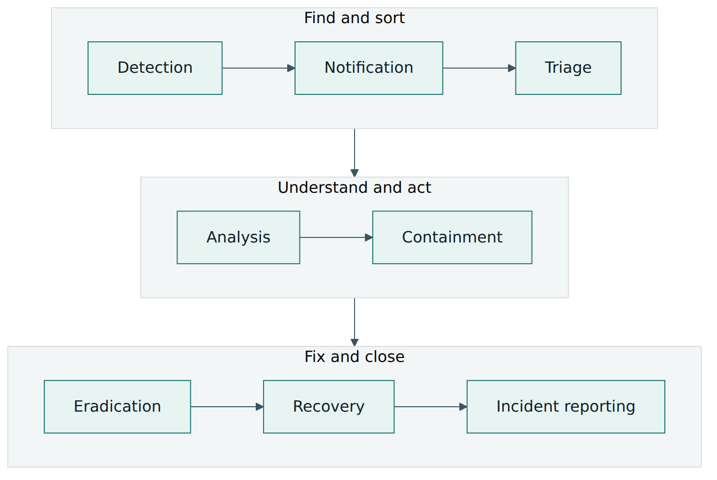 Figure 4 – The chain of ICT incident response operations described in ISO/IEC 27035-3, grouped into three stages.
