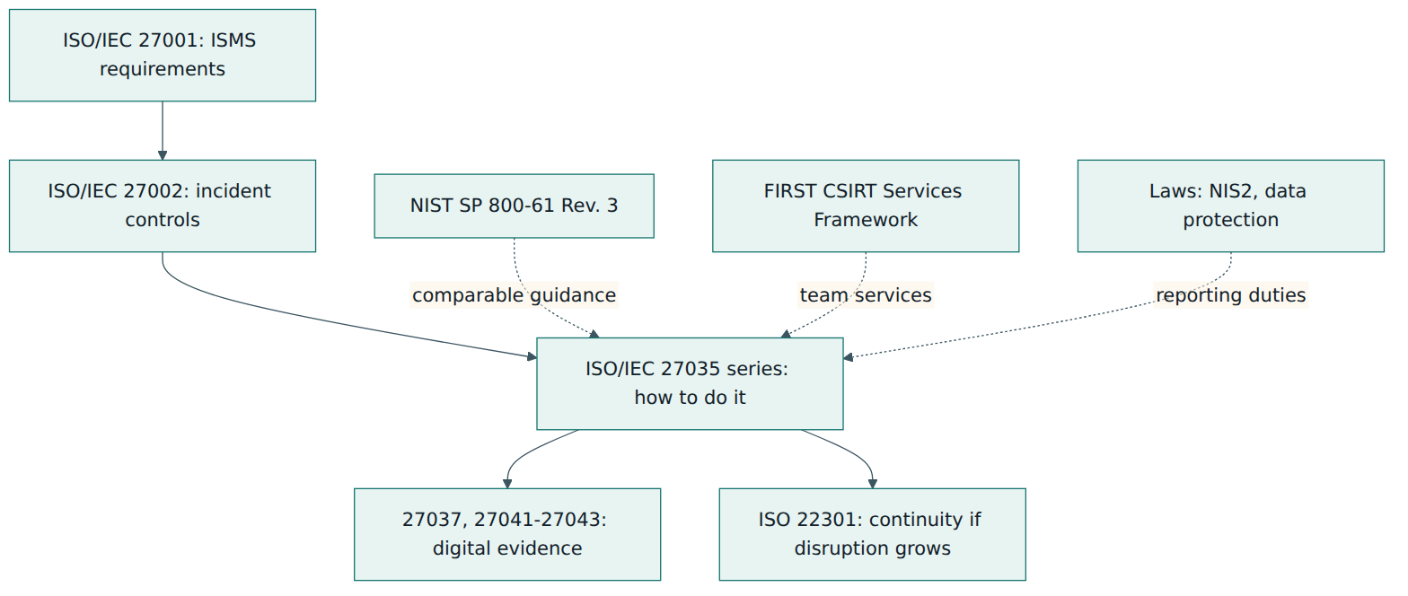 Figure 5 – Where the ISO/IEC 27035 series sits among requirements, controls, evidence, continuity and other incident guidance.
