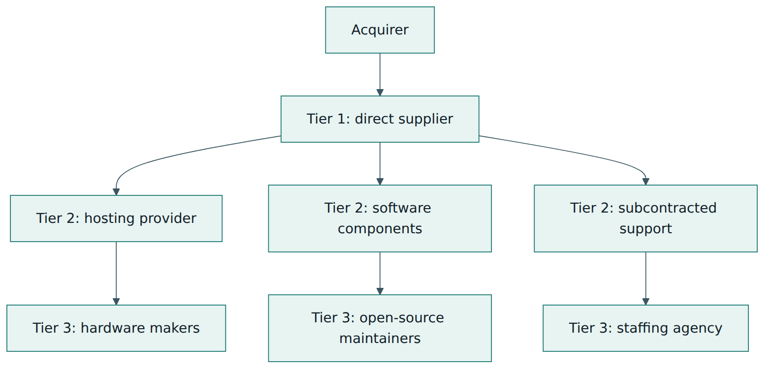Figure 1 – A multi-tier supply chain: the acquirer contracts only with tier 1, so visibility and leverage weaken at every deeper tier.