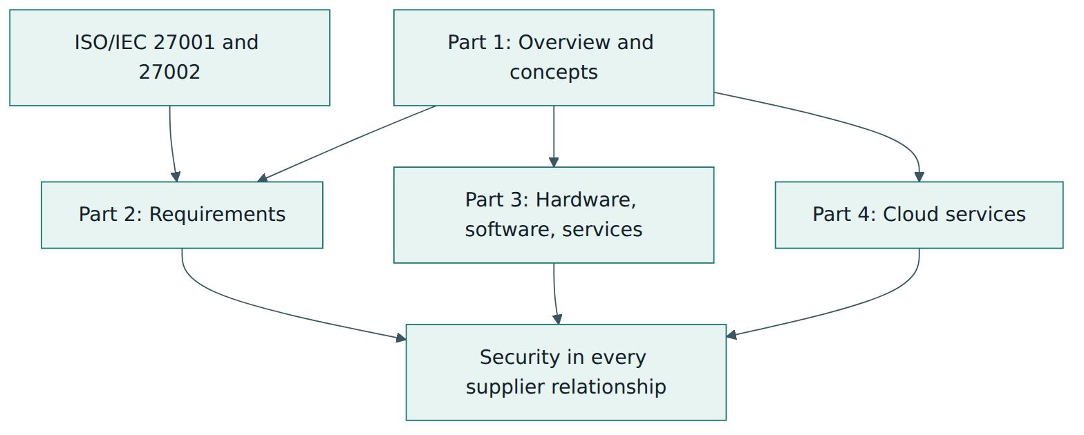 Figure 2 – How the four parts fit together: Part 1 introduces the concepts, Part 2 sets the requirements, and Parts 3 and 4 add guidance for ICT supply chains and cloud services.