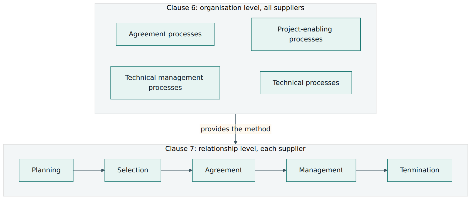 Figure 3 – The two layers of Part 2: organisation-wide processes in Clause 6, grouped as in ISO/IEC/IEEE 15288, provide the method that each supplier relationship instance then follows through its own Clause 7 lifecycle.