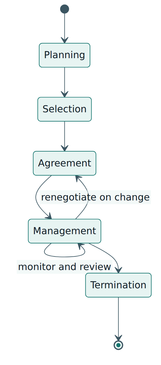 Figure 4 – The lifecycle of one supplier relationship instance, with the loops that keep security current while the relationship runs.