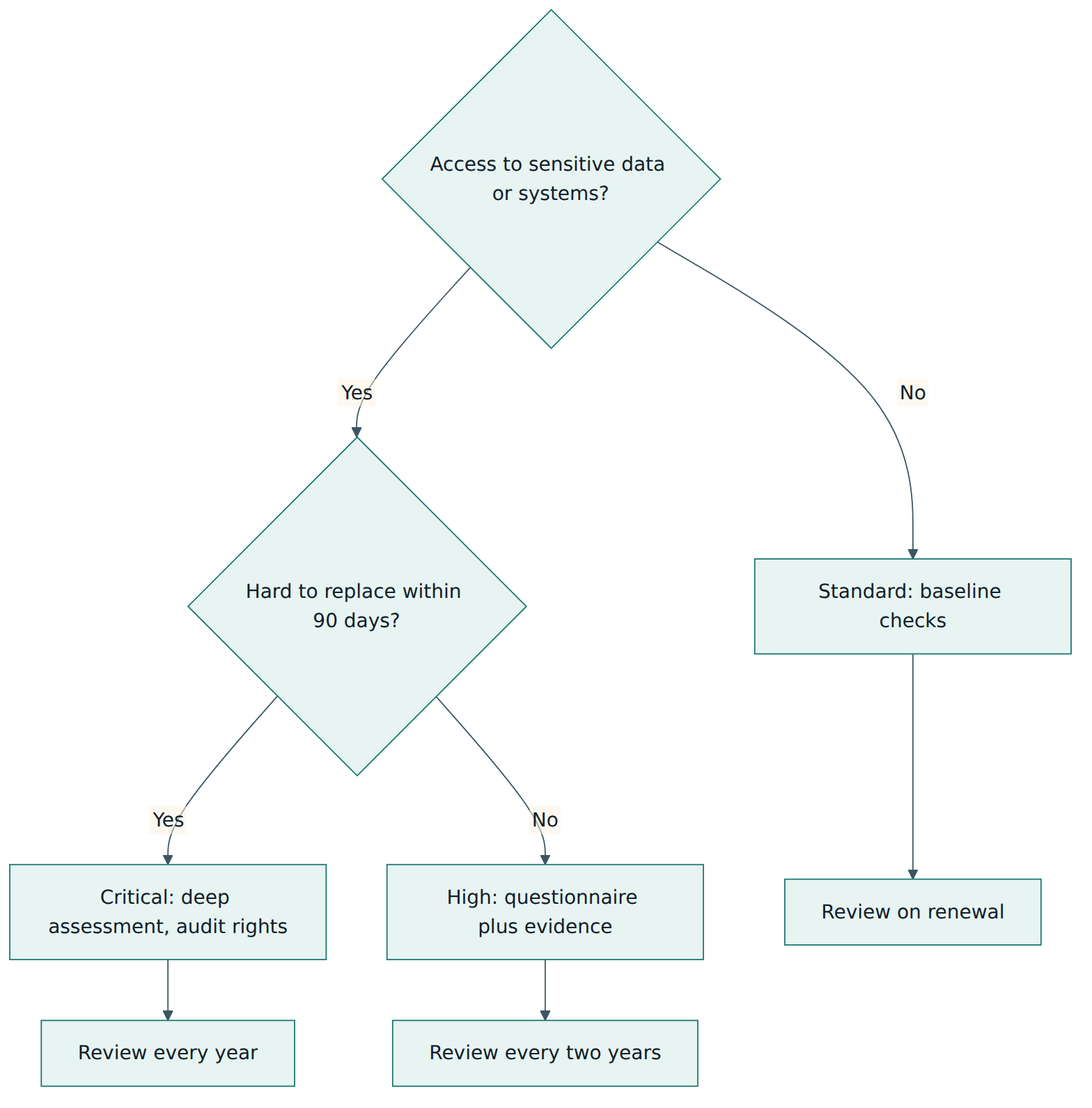 Figure 5 – Northbridge's criticality triage: two questions decide how much assurance each supplier receives and how often it is reviewed.