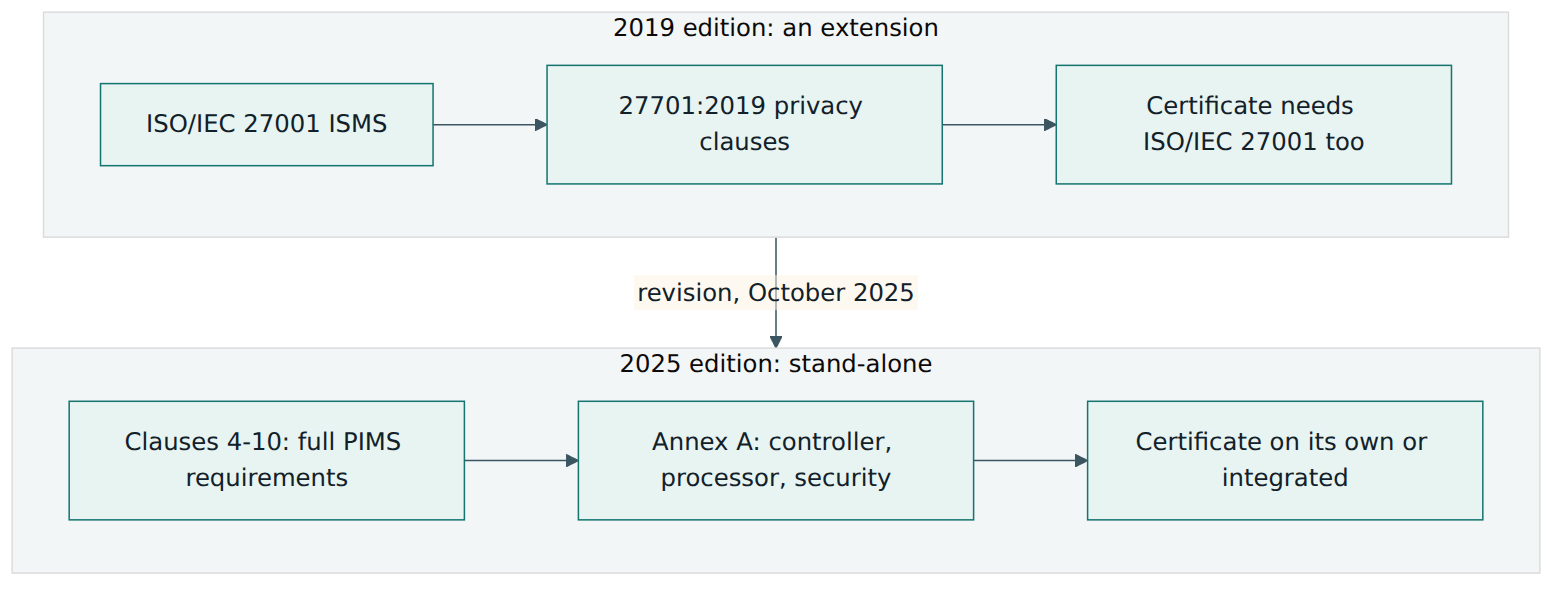 Figure 1 – The 2019 edition extended an ISO/IEC 27001 ISMS, while the 2025 edition contains its own management system requirements and can be certified alone or alongside an ISMS.