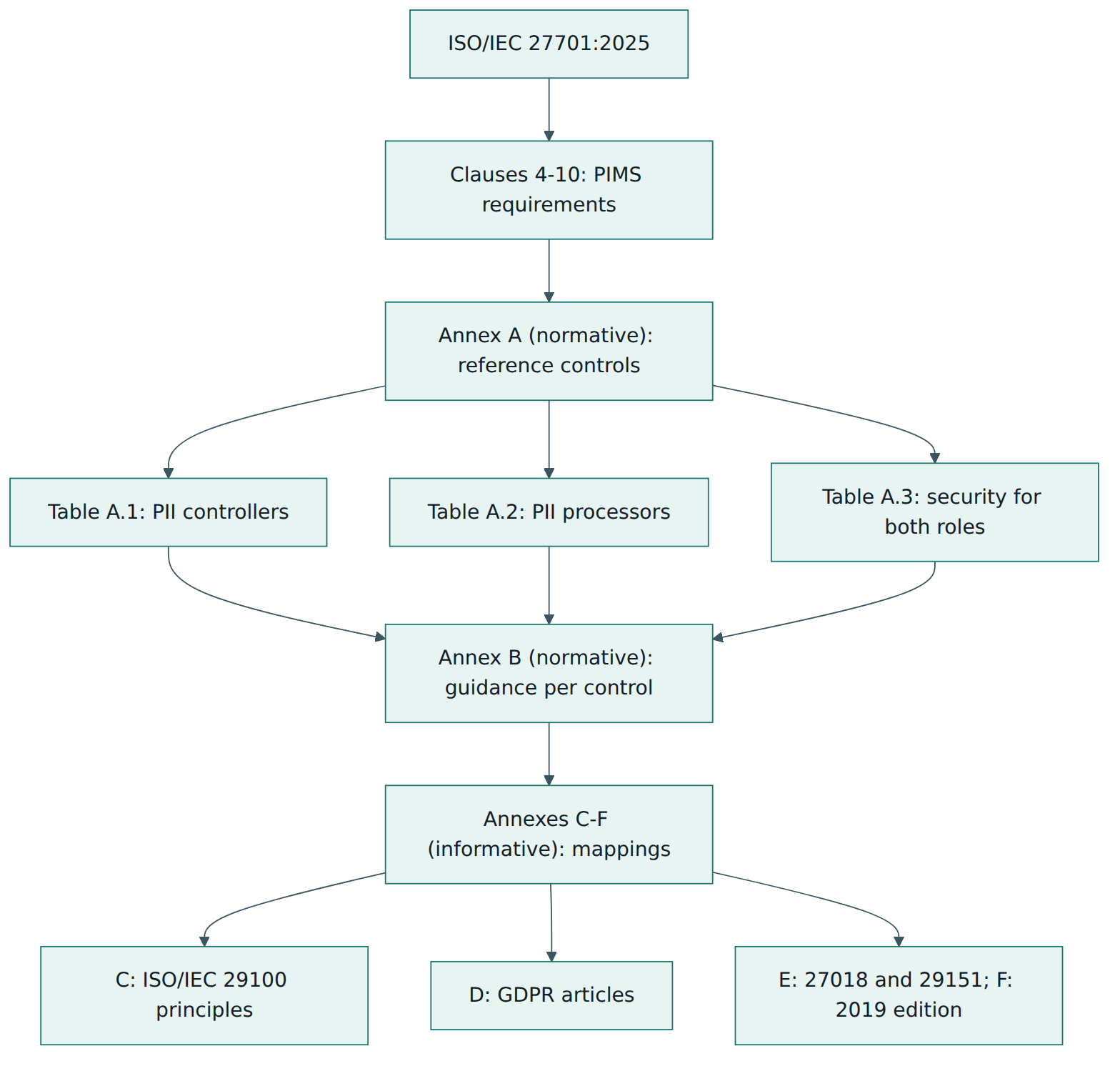 Figure 2 – The 2025 edition combines management system clauses with a normative control annex in three tables, a normative guidance annex and four informative mapping annexes.