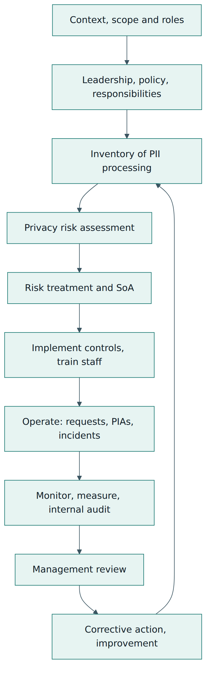 Figure 3 – Building and running a PIMS is a loop: risks are reassessed whenever processing, laws or the organisation change.