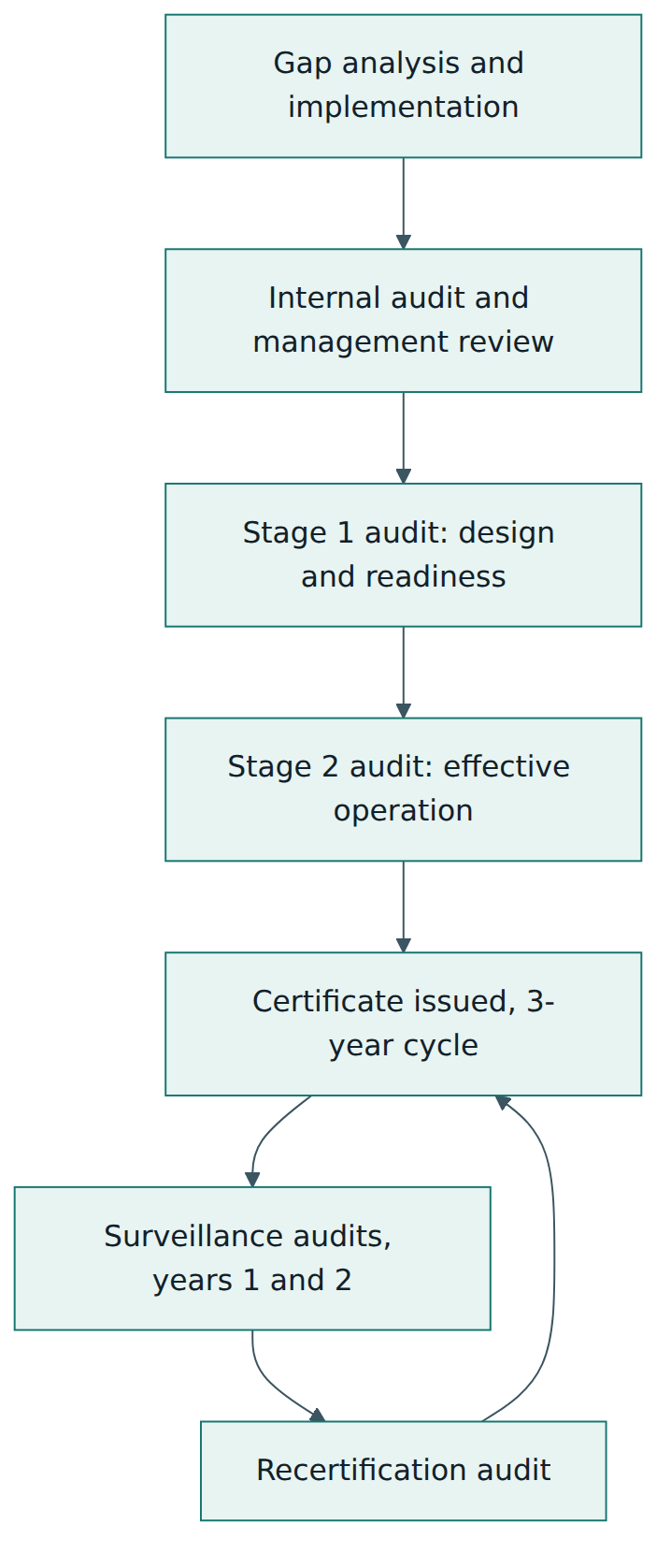 Figure 4 – A typical accredited certification cycle: two-stage initial audit, a three-year certificate kept alive by surveillance, then recertification.