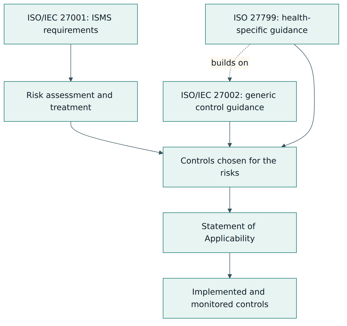 Figure 1 – ISO/IEC 27001 decides which controls are needed from the risks; ISO/IEC 27002 and ISO 27799 guide how to implement them in health.