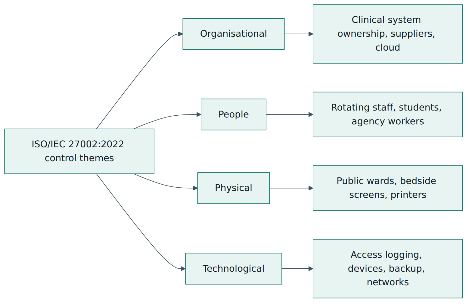 Figure 2 – The four control themes of ISO/IEC 27002:2022, on which ISO 27799:2025 is based, each with typical healthcare concerns.