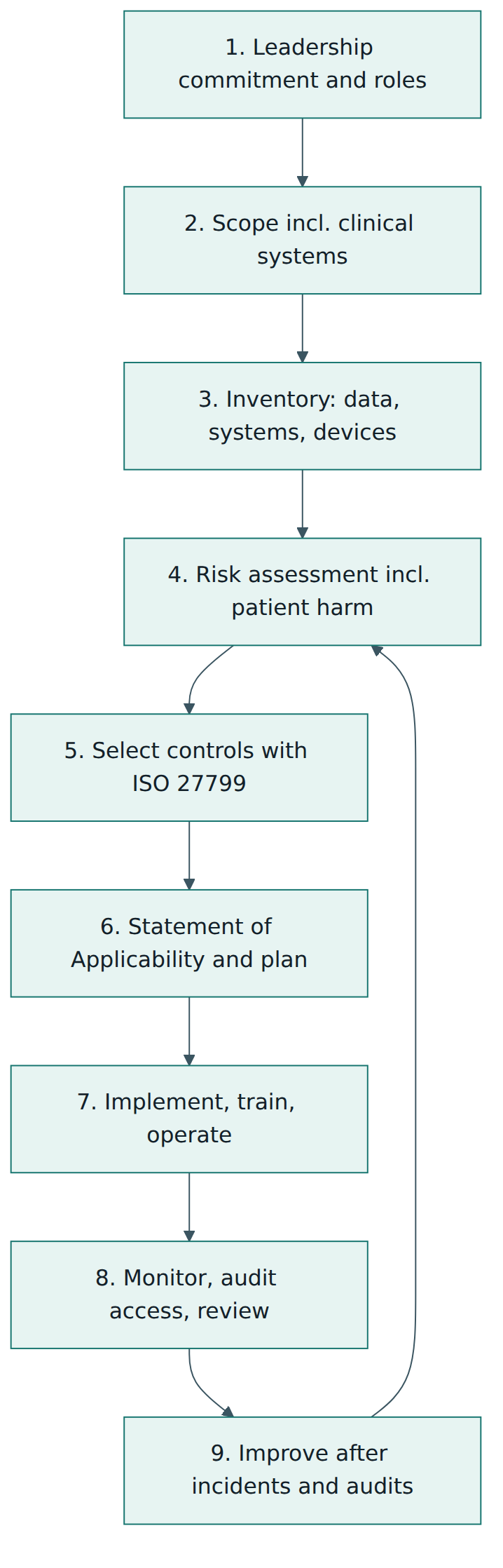 Figure 3 – A typical cycle for applying ISO 27799 inside an ISO/IEC 27001 ISMS, returning to risk assessment as things change.