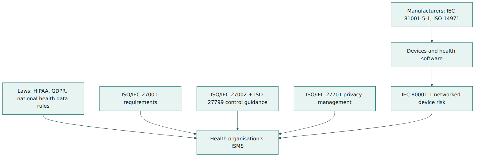 Figure 5 – Laws, management system standards, control guidance and device standards all feed into one health organisation's ISMS.